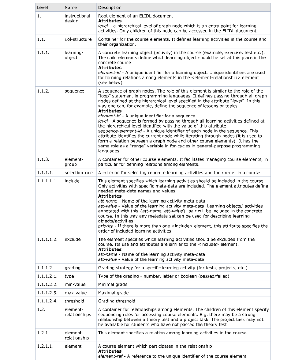 ELIDL Schema Explanation